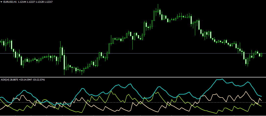 ADX Indicator - Average Directional Index