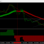 Forex Trading Strategy Using Heiken Ashi, Auto-channel and Hist Indicators