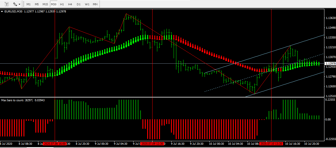 Forex Trading Strategy Using Heiken Ashi, Auto-channel and Hist Indicators